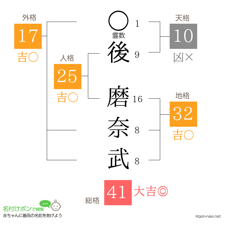 後 磨奈武さんの姓名判断結果
