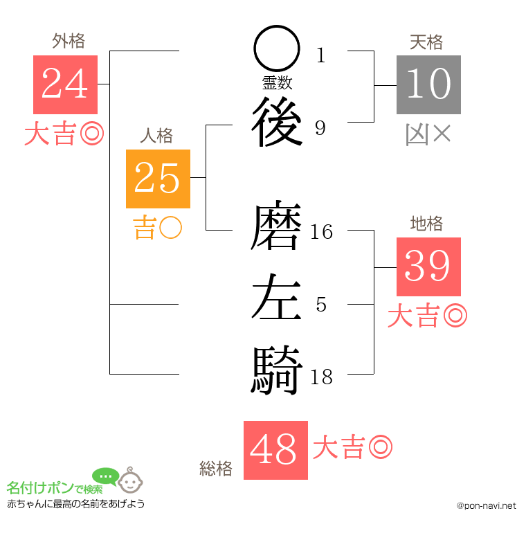 後 磨左騎さんの姓名判断結果