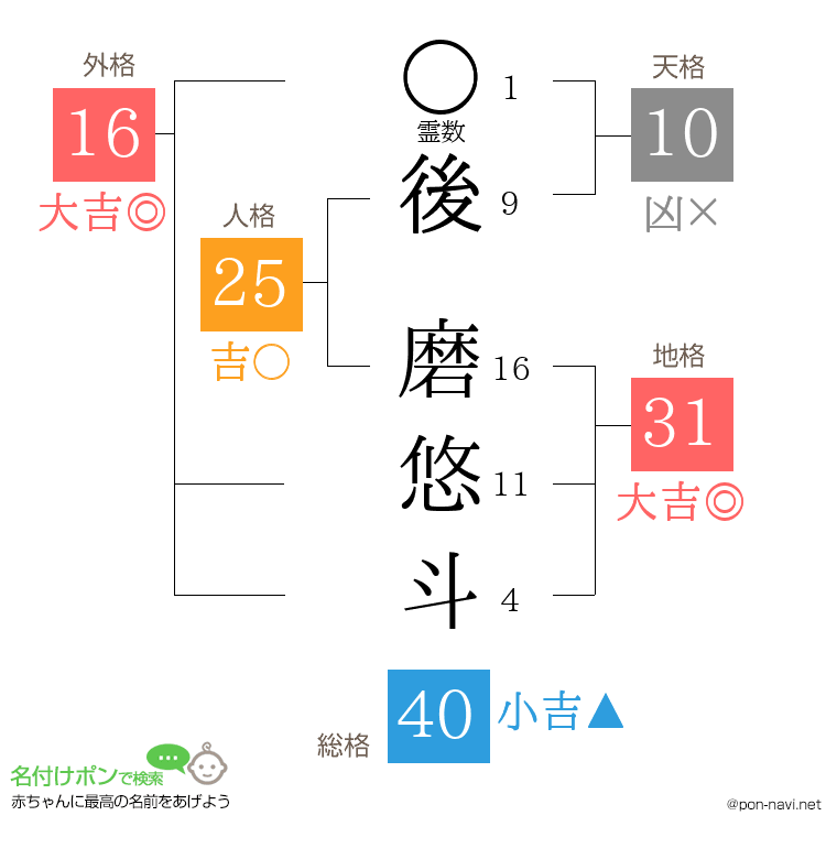 後 磨悠斗さんの姓名判断結果