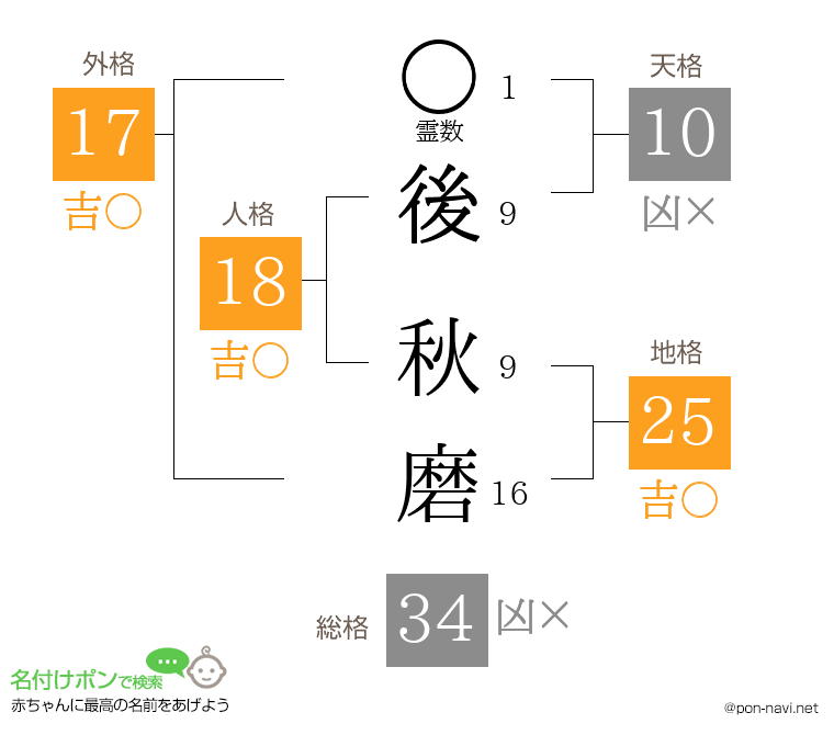 後 秋磨さんの姓名判断結果