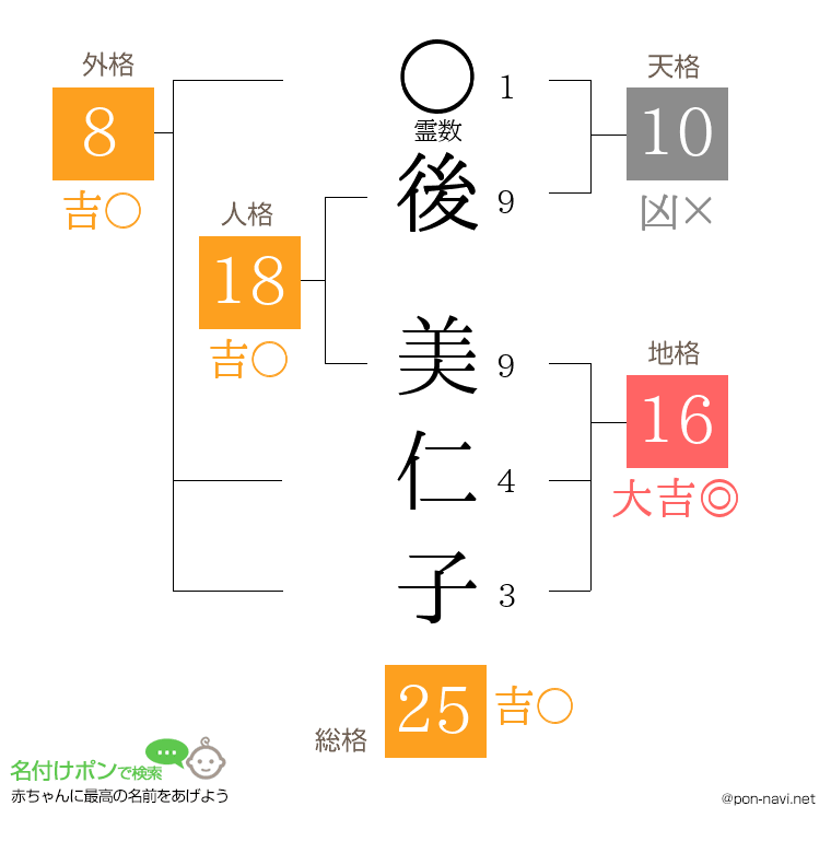 後 美仁子さんの姓名判断結果