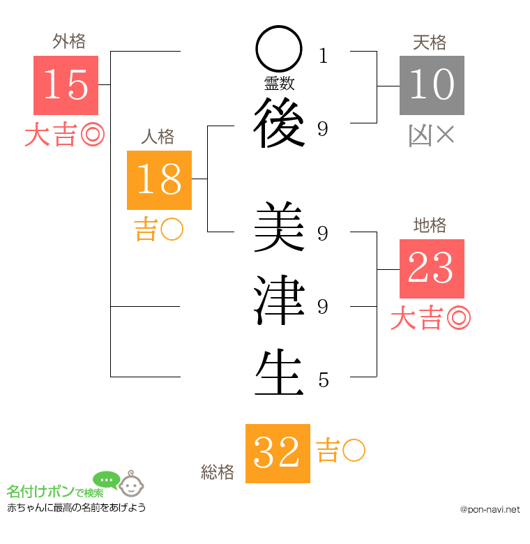後 美津生さんの姓名判断結果
