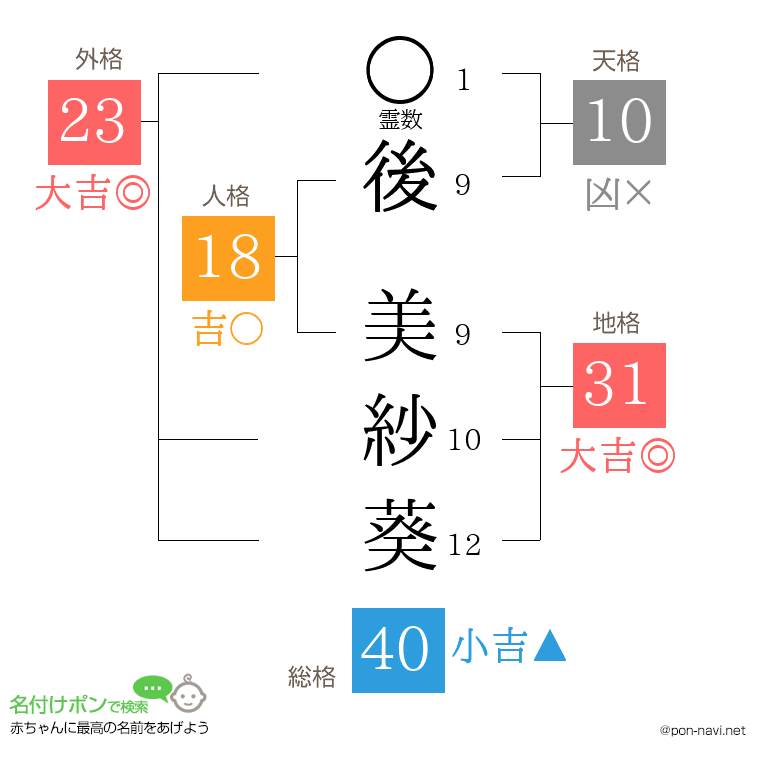後 美紗葵さんの姓名判断結果