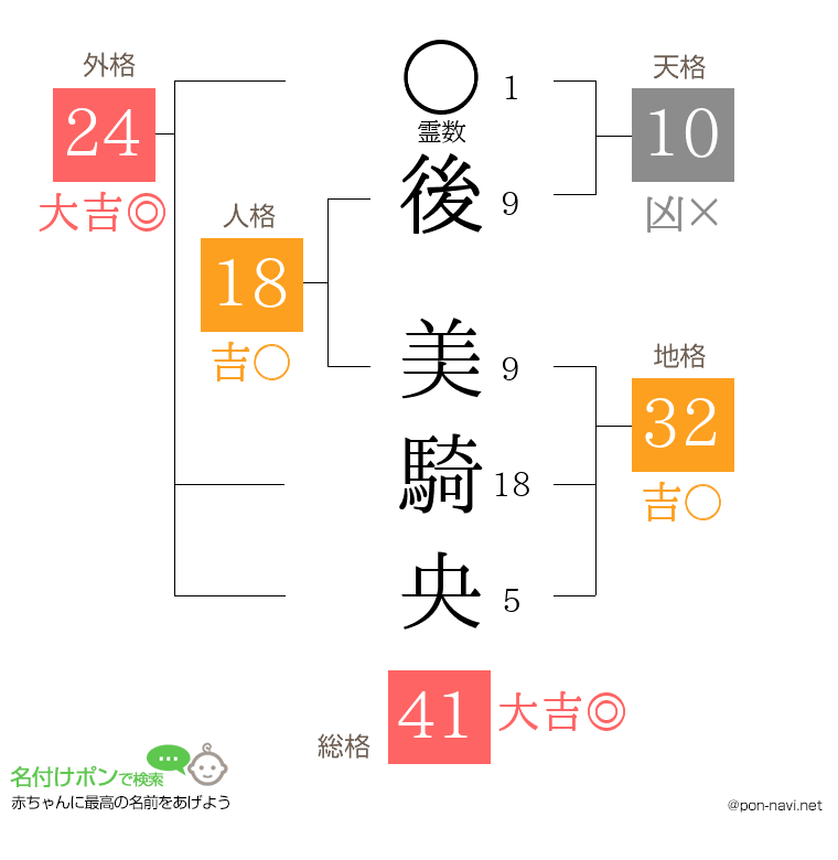 後 美騎央さんの姓名判断結果