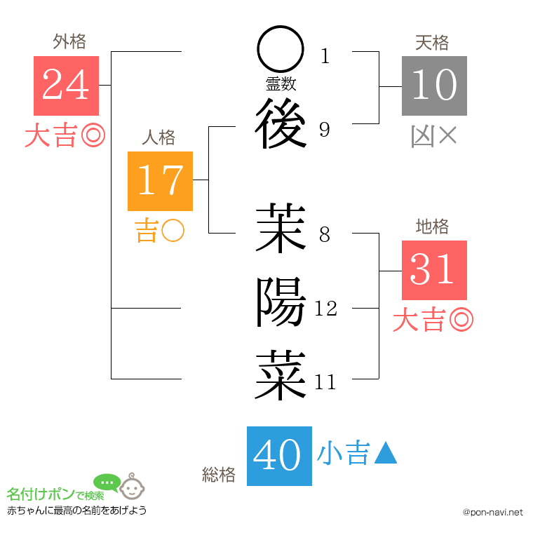 後 茉陽菜さんの姓名判断結果
