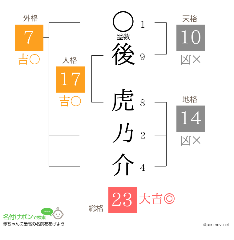 後 虎乃介さんの姓名判断結果