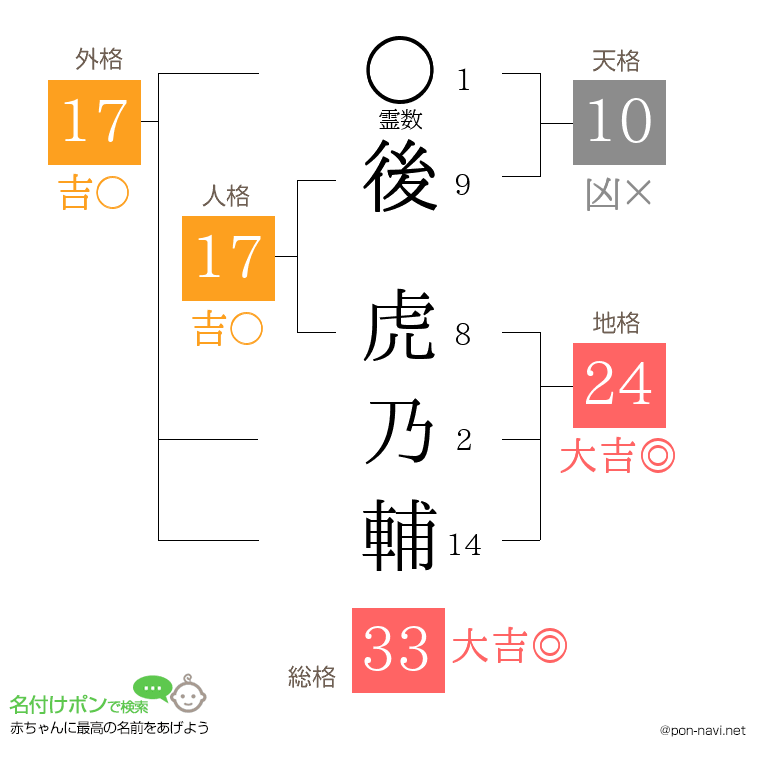 後 虎乃輔さんの姓名判断結果