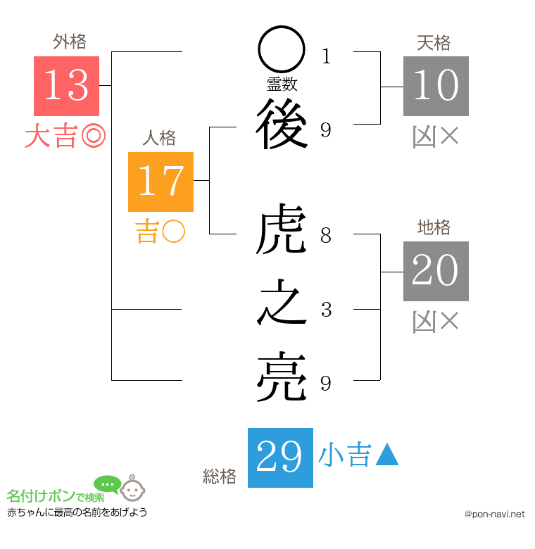 後 虎之亮さんの姓名判断結果