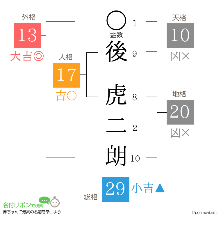 後 虎二朗さんの姓名判断結果