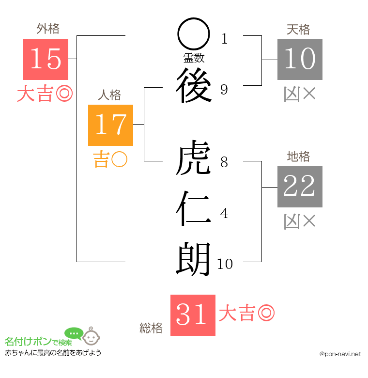 後 虎仁朗さんの姓名判断結果