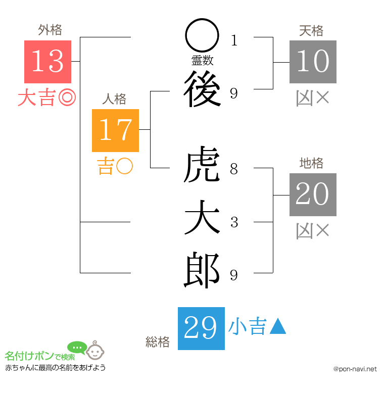 後 虎大郎さんの姓名判断結果