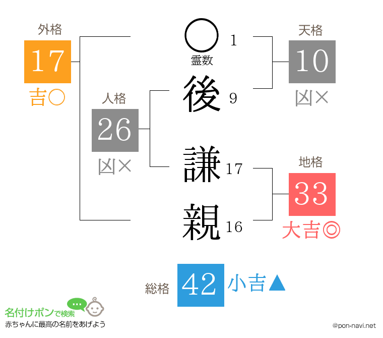 後 謙親さんの姓名判断結果