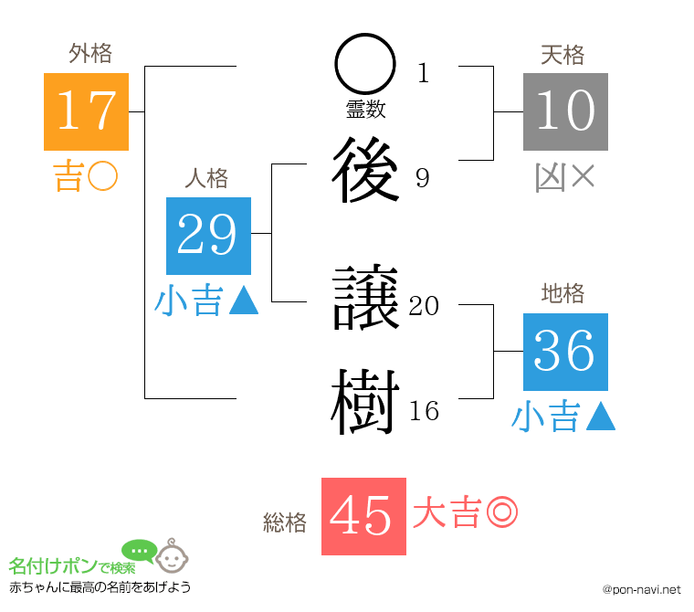 後 譲樹さんの姓名判断結果