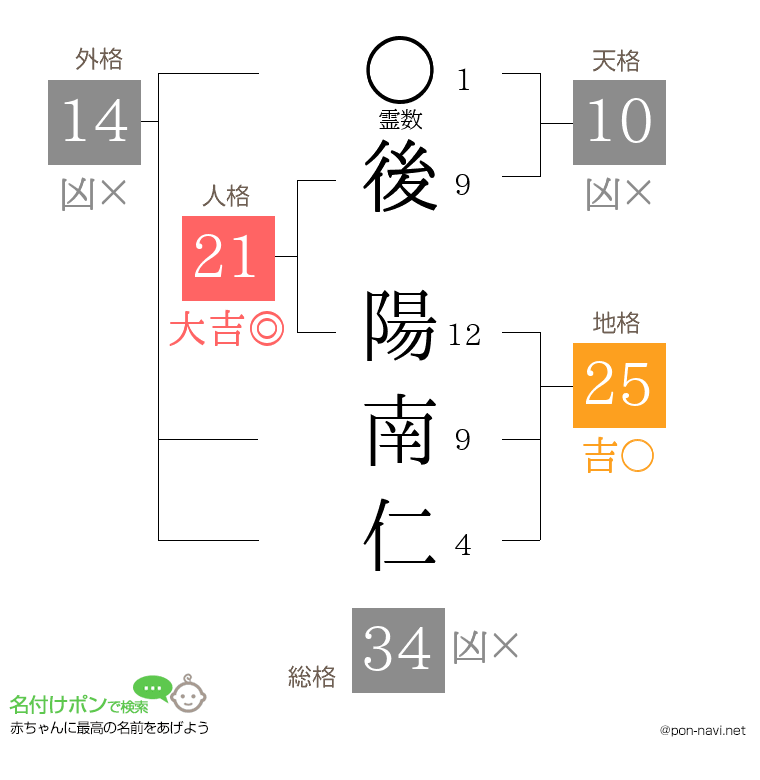 後 陽南仁さんの姓名判断結果