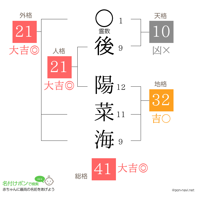 後 陽菜海さんの姓名判断結果