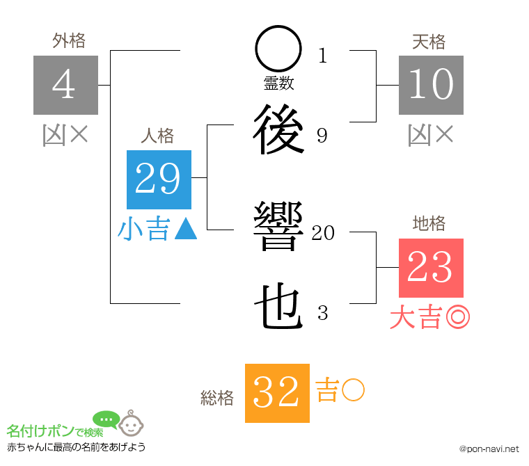 後 響也さんの姓名判断結果