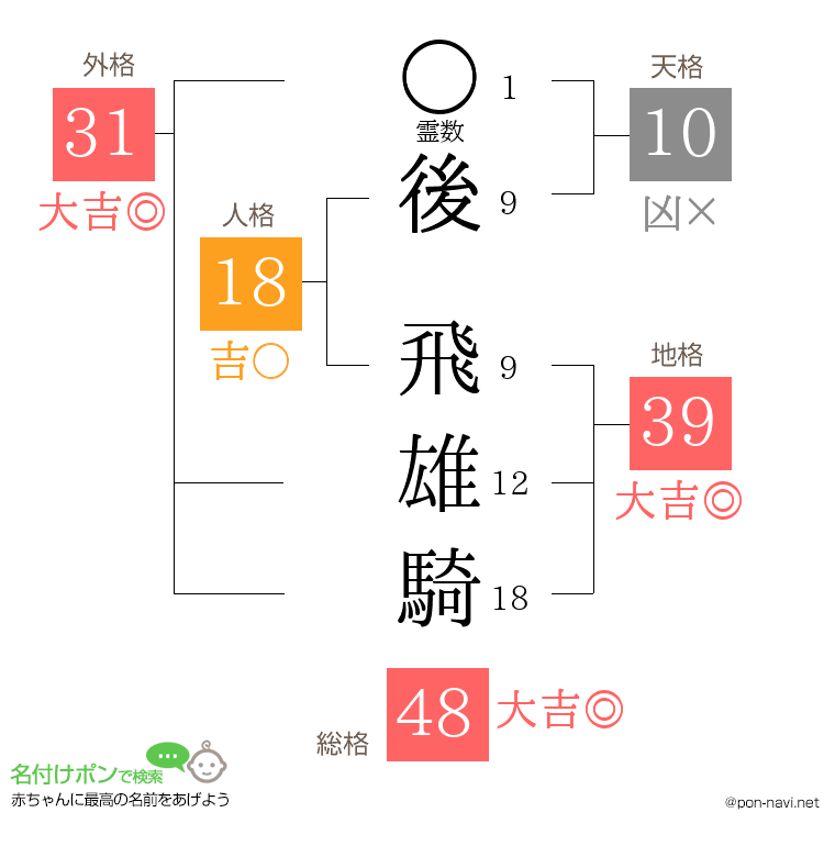 後 飛雄騎さんの姓名判断結果
