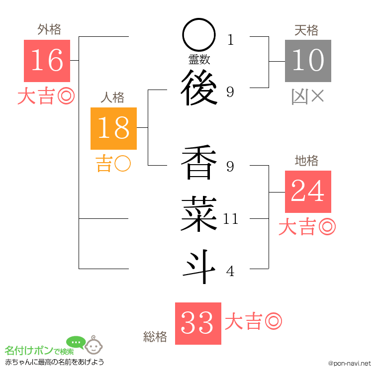 後 香菜斗さんの姓名判断結果