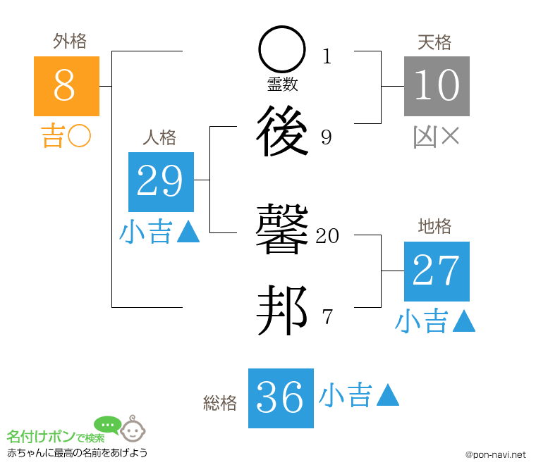 後 馨邦さんの姓名判断結果