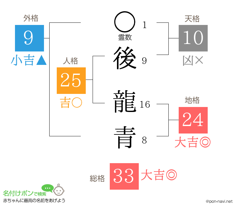 後 龍青さんの姓名判断結果