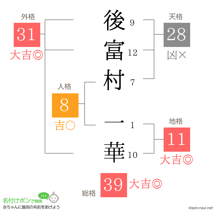 後富村 一華さんの姓名判断結果