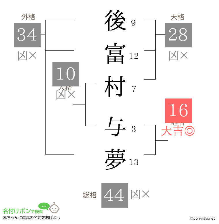 後富村 与夢さんの姓名判断結果