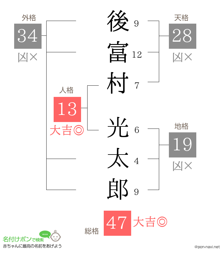 後富村 光太郎さんの姓名判断結果