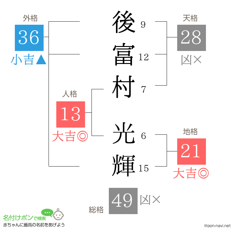 後富村 光輝さんの姓名判断結果