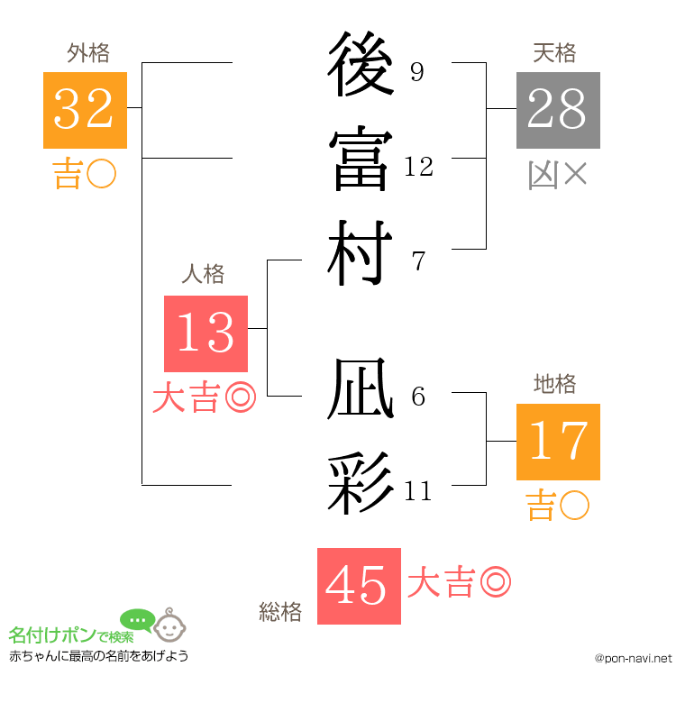 後富村 凪彩さんの姓名判断結果