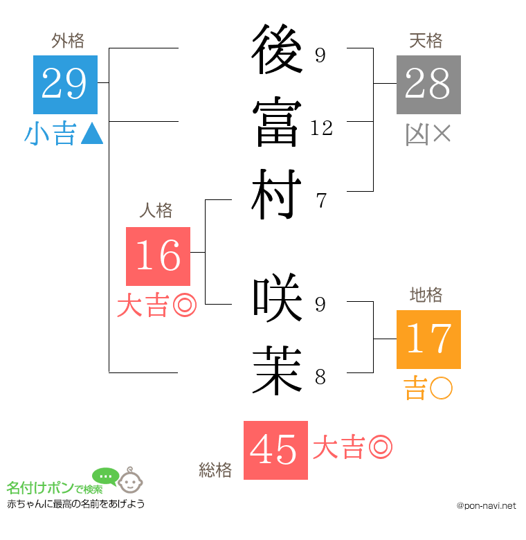 後富村 咲茉さんの姓名判断結果