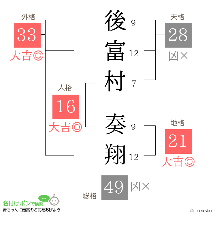 後富村 奏翔さんの姓名判断結果