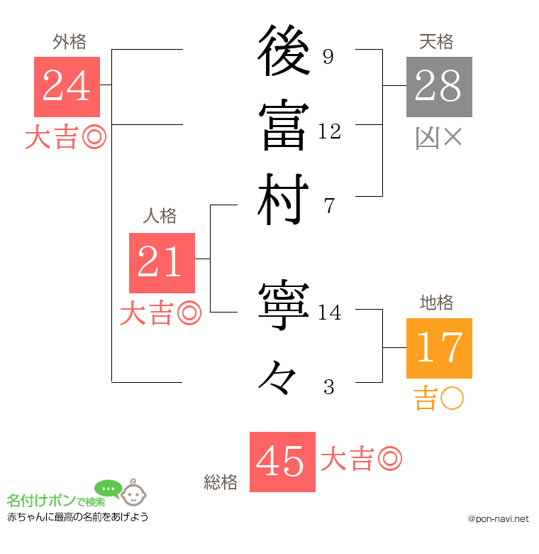 後富村 寧々さんの姓名判断結果
