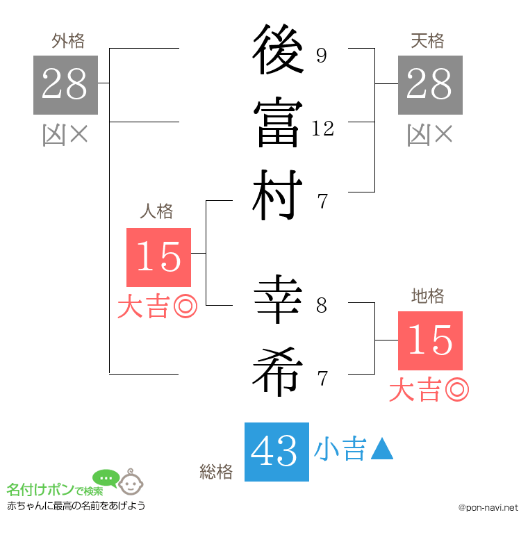 後富村 幸希さんの姓名判断結果