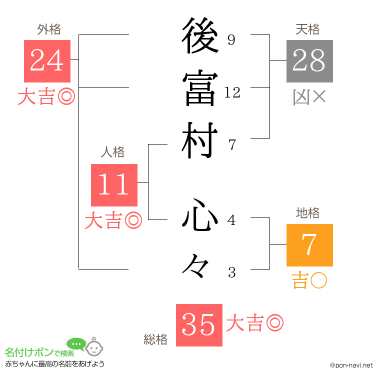 後富村 心々さんの姓名判断結果