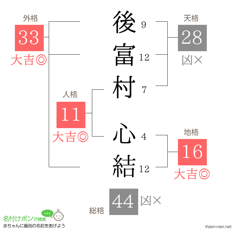 後富村 心結さんの姓名判断結果
