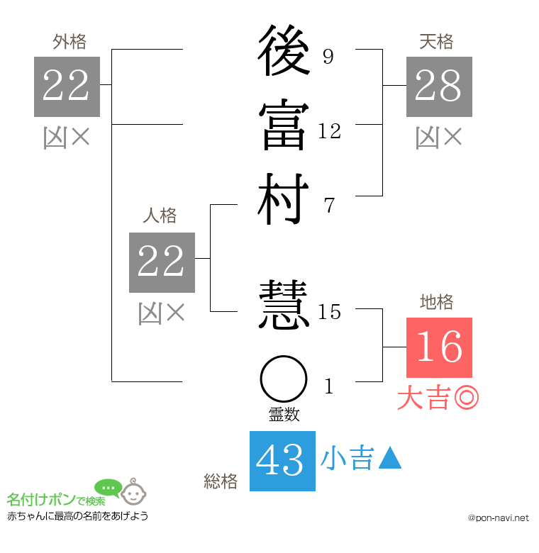 後富村 慧さんの姓名判断結果