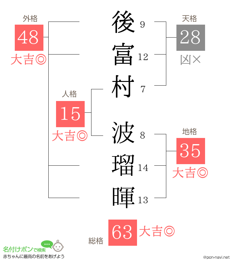 後富村 波瑠暉さんの姓名判断結果