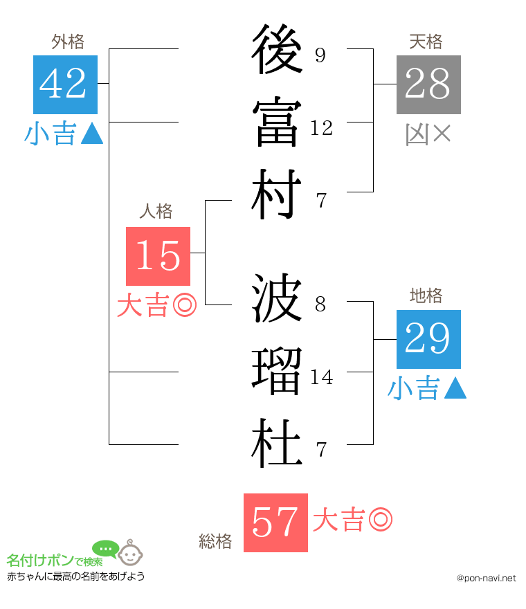 後富村 波瑠杜さんの姓名判断結果