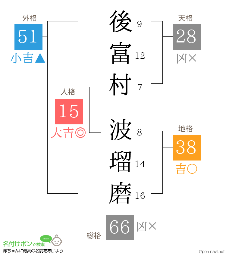 後富村 波瑠磨さんの姓名判断結果
