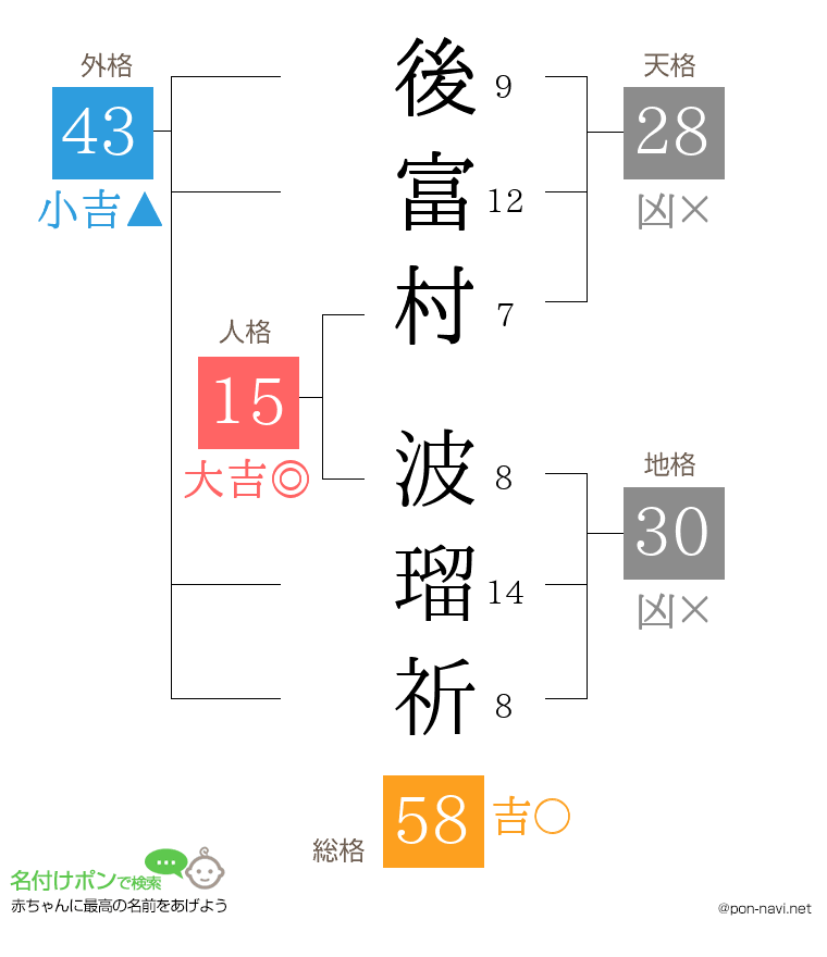 後富村 波瑠祈さんの姓名判断結果