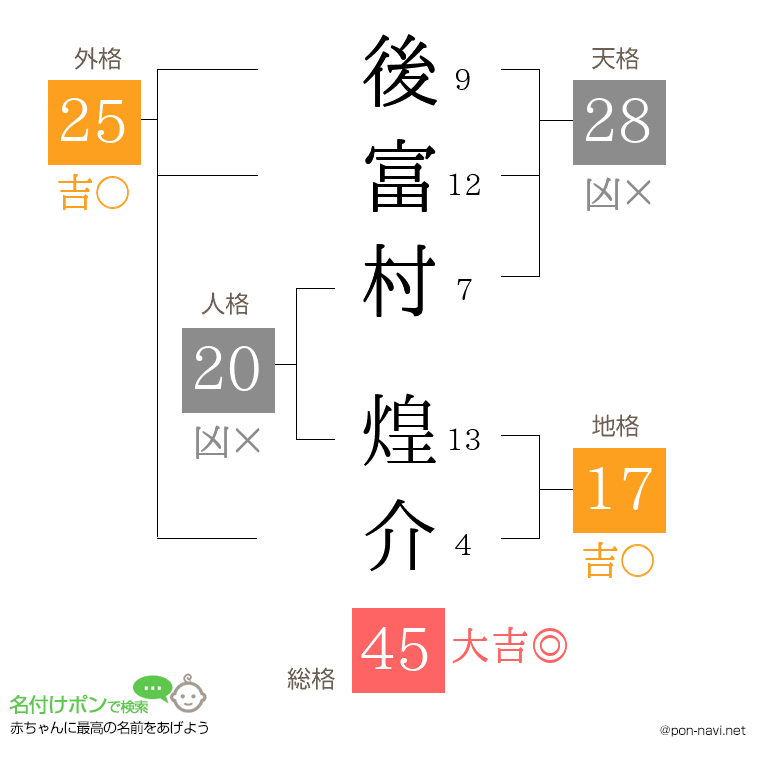 後富村 煌介さんの姓名判断結果