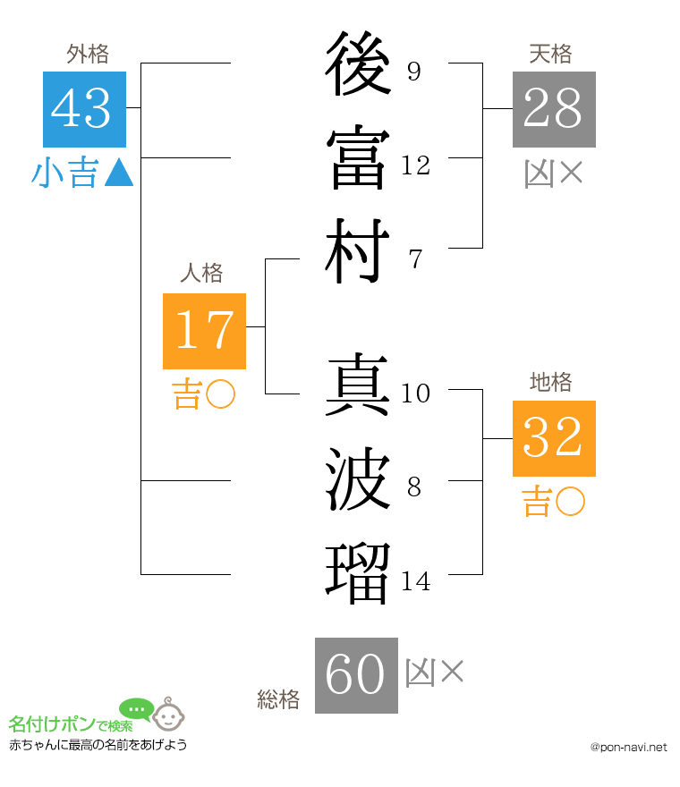 後富村 真波瑠さんの姓名判断結果