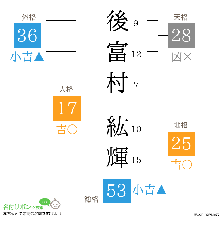 後富村 紘輝さんの姓名判断結果
