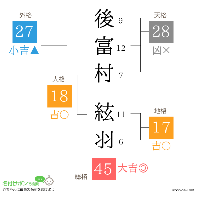 後富村 絃羽さんの姓名判断結果
