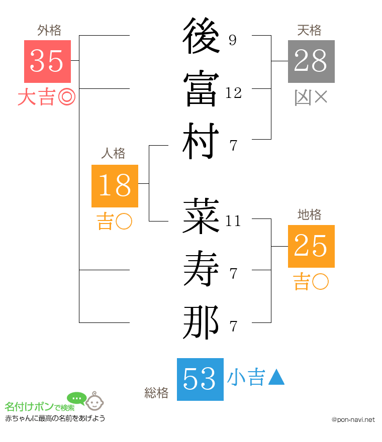 後富村 菜寿那さんの姓名判断結果