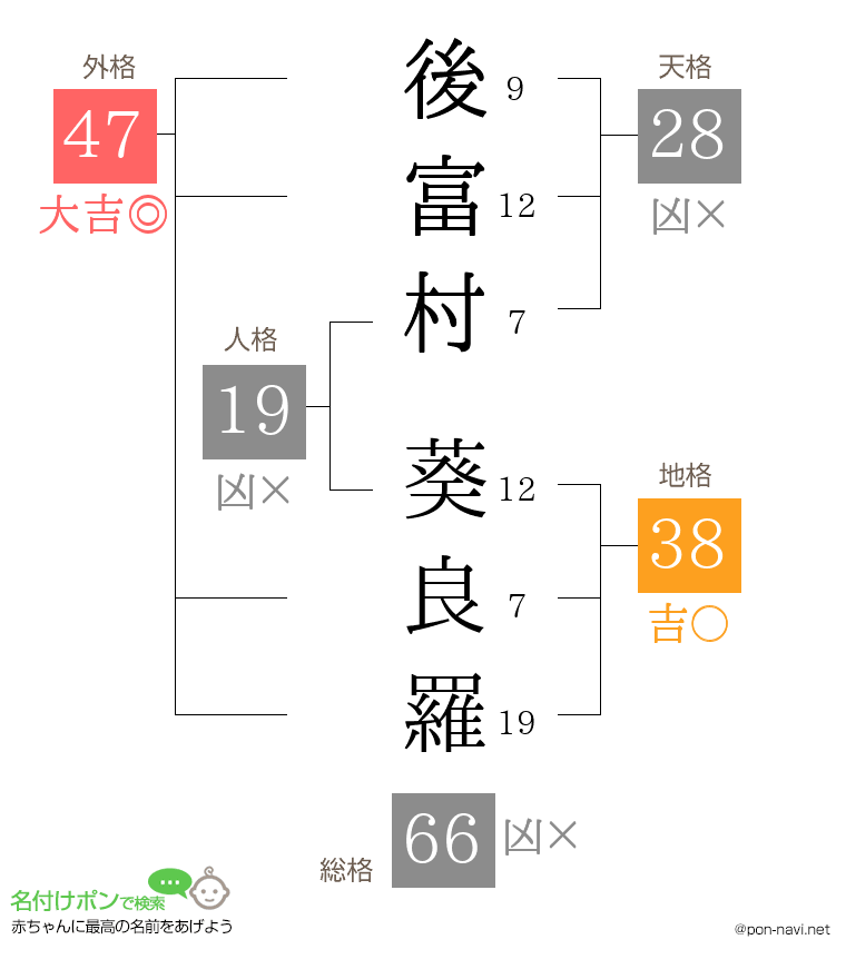 後富村 葵良羅さんの姓名判断結果