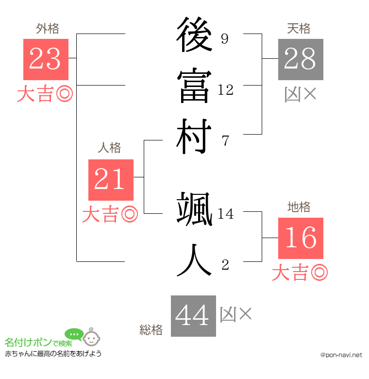 後富村 颯人さんの姓名判断結果