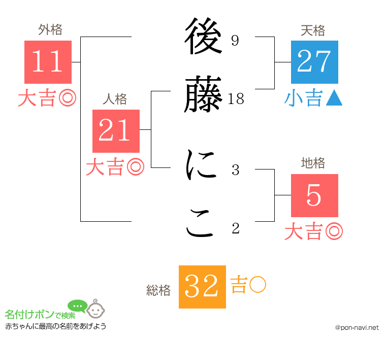 後藤 にこさんの姓名判断結果