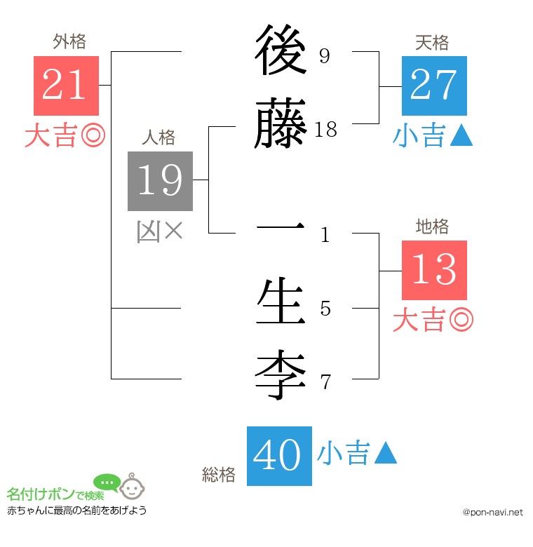 後藤 一生李さんの姓名判断結果