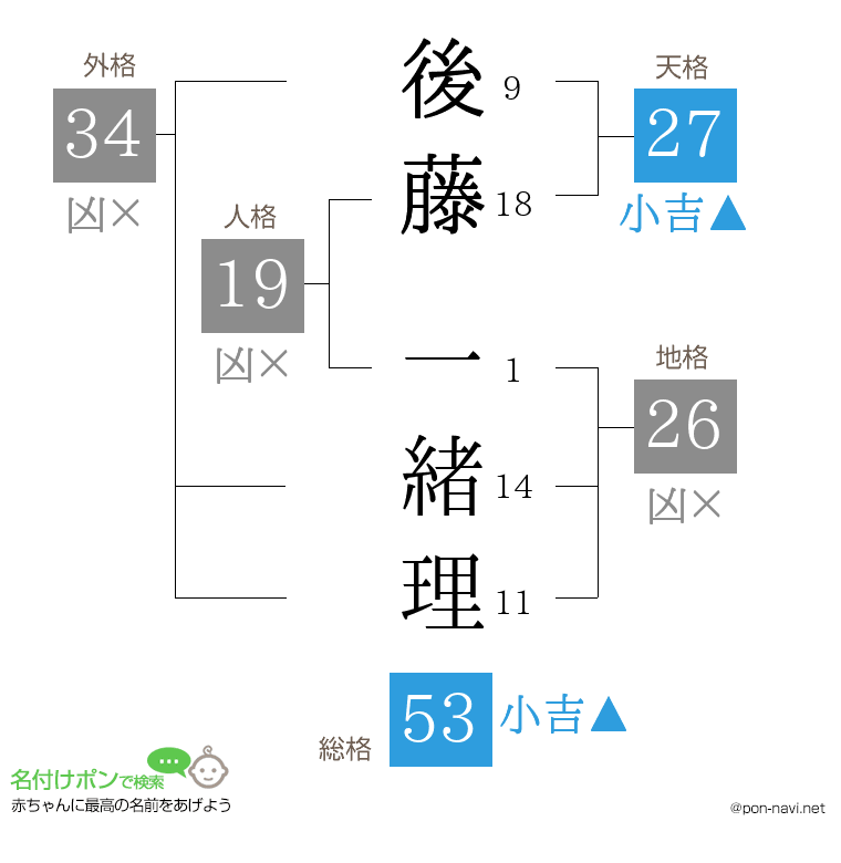 後藤 一緒理さんの姓名判断結果